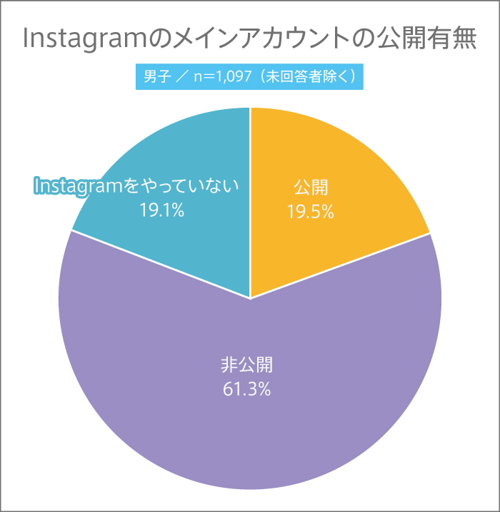 高校生はSNSのアカウントを公開している?【高校生調査 #282】