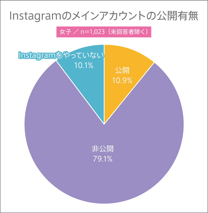 高校生はSNSのアカウントを公開している?【高校生調査 #282】