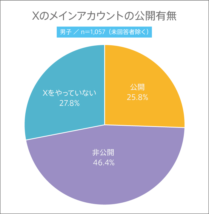 高校生はSNSのアカウントを公開している?【高校生調査 #282】