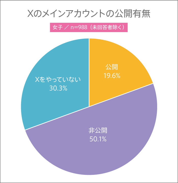 高校生はSNSのアカウントを公開している?【高校生調査 #282】