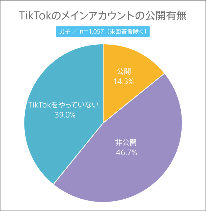 高校生はSNSのアカウントを公開している?【高校生調査 #282】