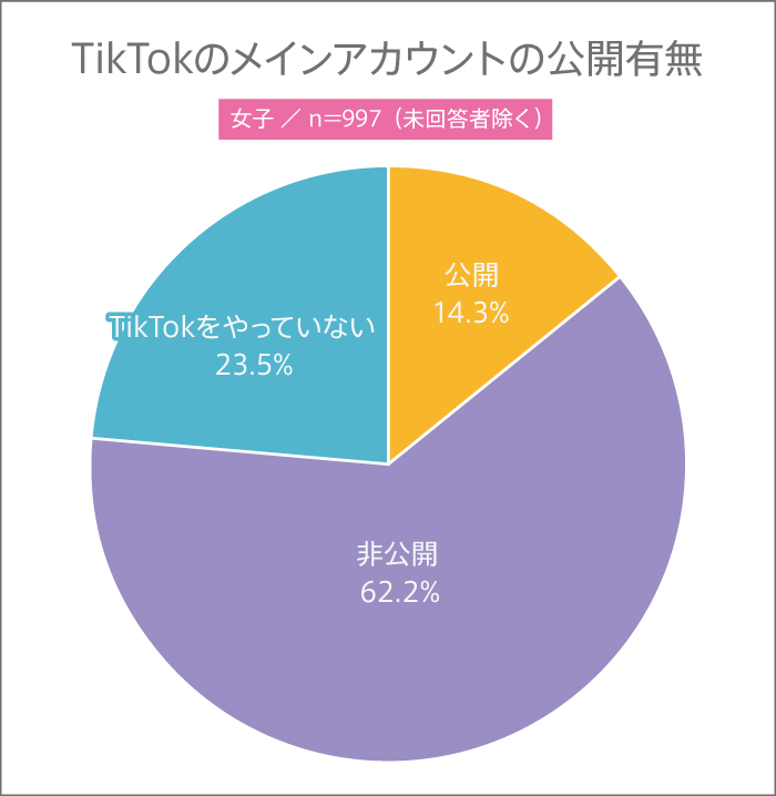 高校生はSNSのアカウントを公開している?【高校生調査 #282】
