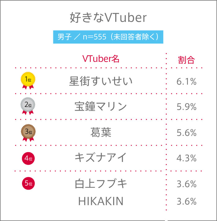 高校生が好きなVTuberランキング【高校生調査 #283】