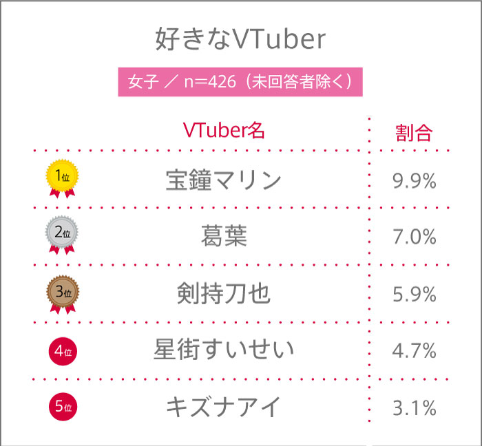高校生が好きなVTuberランキング【高校生調査 #283】