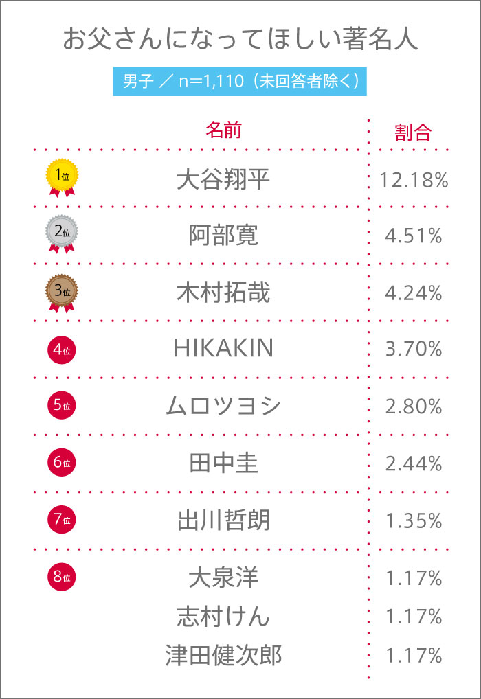 6月15日は父の日! 高校生がお父さんになってほしい著名人は?【高校生調査 #284】