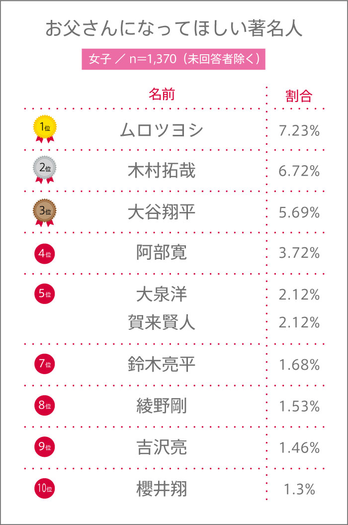 6月15日は父の日! 高校生がお父さんになってほしい著名人は?【高校生調査 #284】