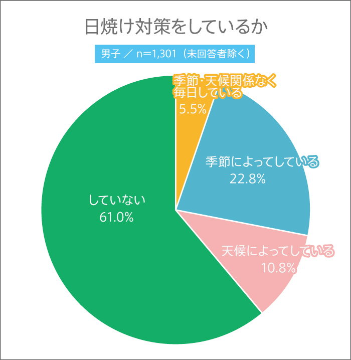 もうすぐ夏本番! 高校生がしている日焼け対策とは?【高校生調査 #286】