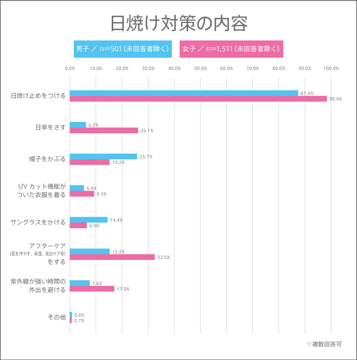 もうすぐ夏本番! 高校生がしている日焼け対策とは?【高校生調査 #286】