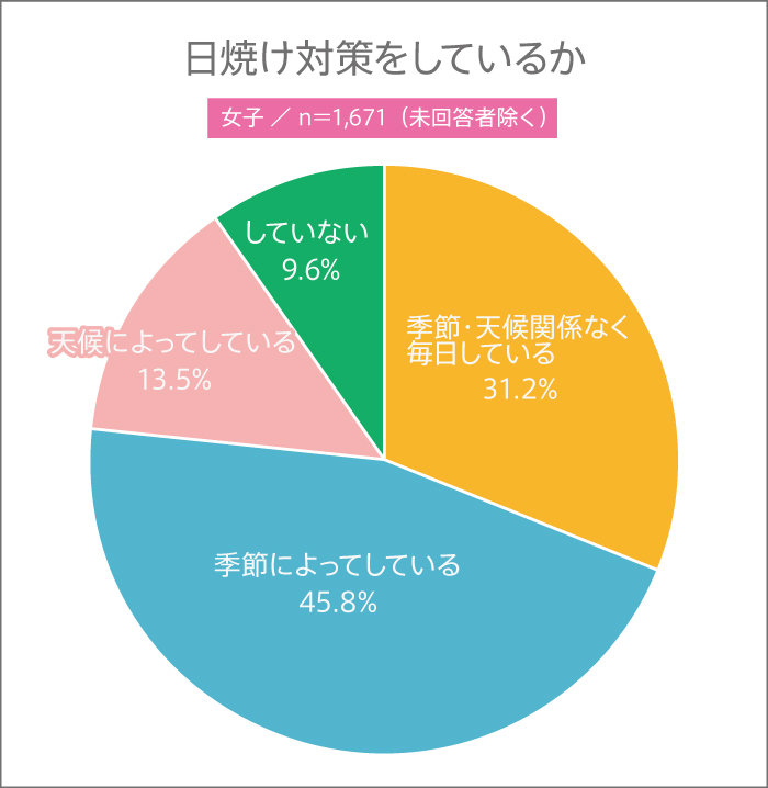 もうすぐ夏本番! 高校生がしている日焼け対策とは?【高校生調査 #286】