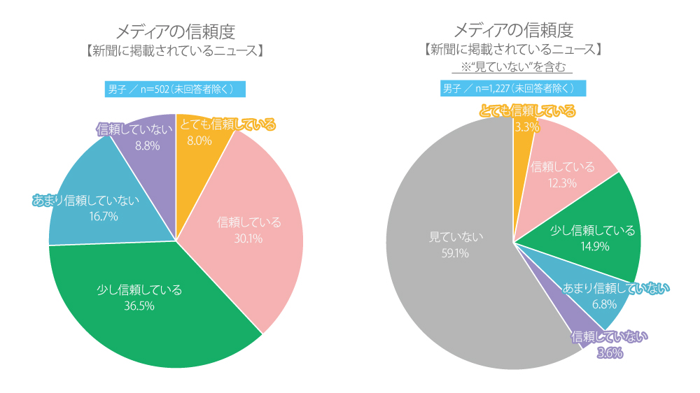 新聞・テレビ・SNS……。高校生のメディアに対する信頼度は?