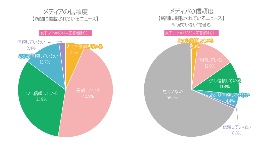新聞・テレビ・SNS……。高校生のメディアに対する信頼度は?