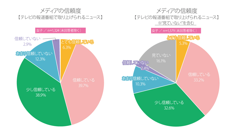 新聞・テレビ・SNS……。高校生のメディアに対する信頼度は?