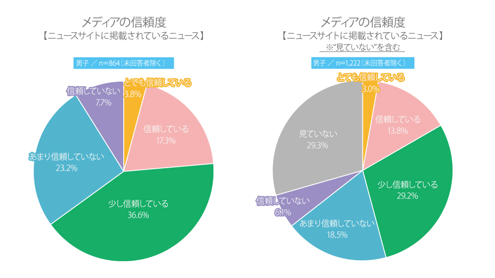 新聞・テレビ・SNS……。高校生のメディアに対する信頼度は?