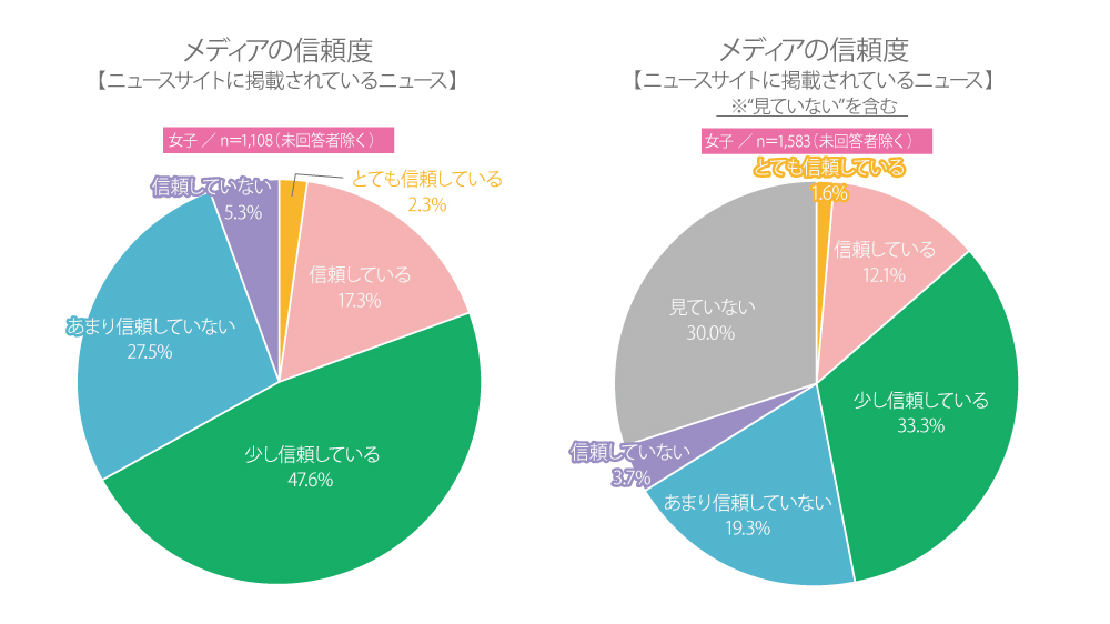 新聞・テレビ・SNS……。高校生のメディアに対する信頼度は?