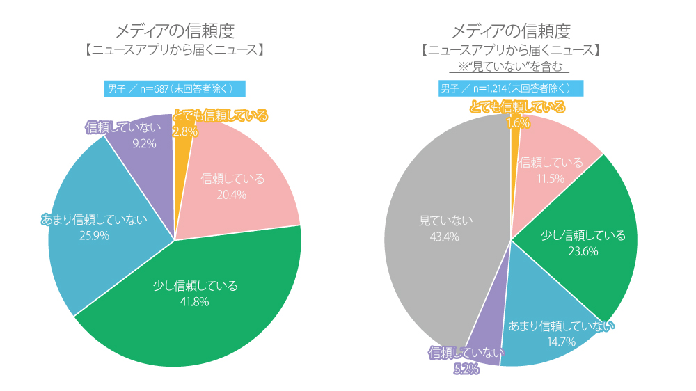 新聞・テレビ・SNS……。高校生のメディアに対する信頼度は?