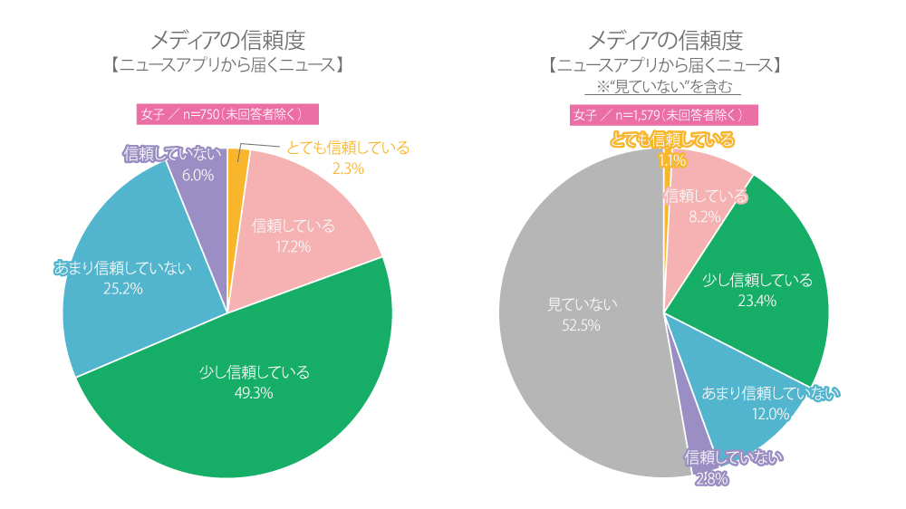 新聞・テレビ・SNS……。高校生のメディアに対する信頼度は?