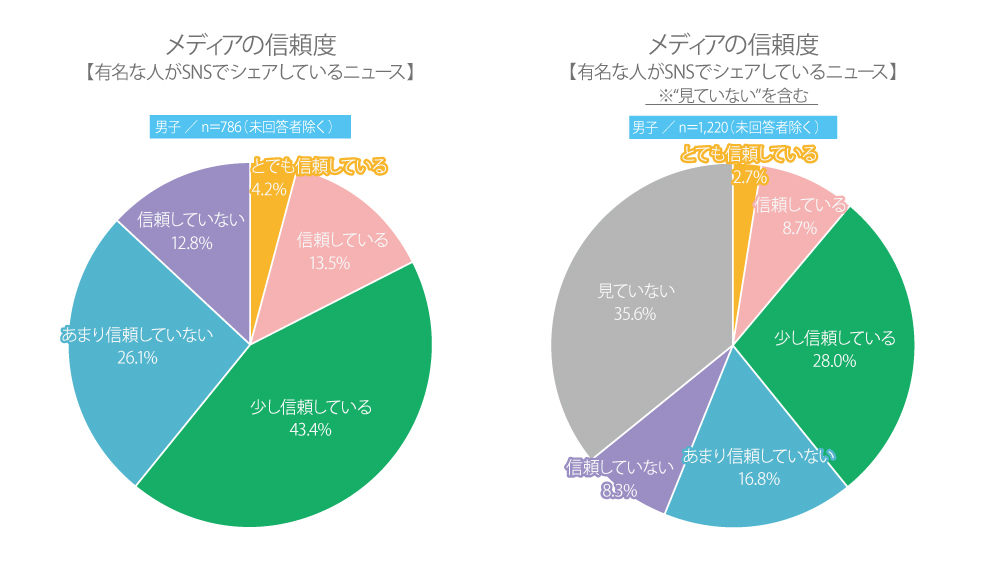 新聞・テレビ・SNS……。高校生のメディアに対する信頼度は?
