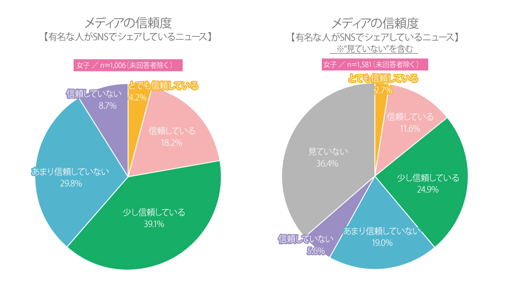 新聞・テレビ・SNS……。高校生のメディアに対する信頼度は?
