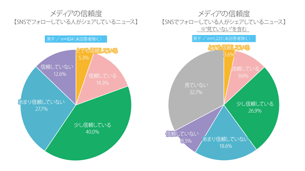 新聞・テレビ・SNS……。高校生のメディアに対する信頼度は?