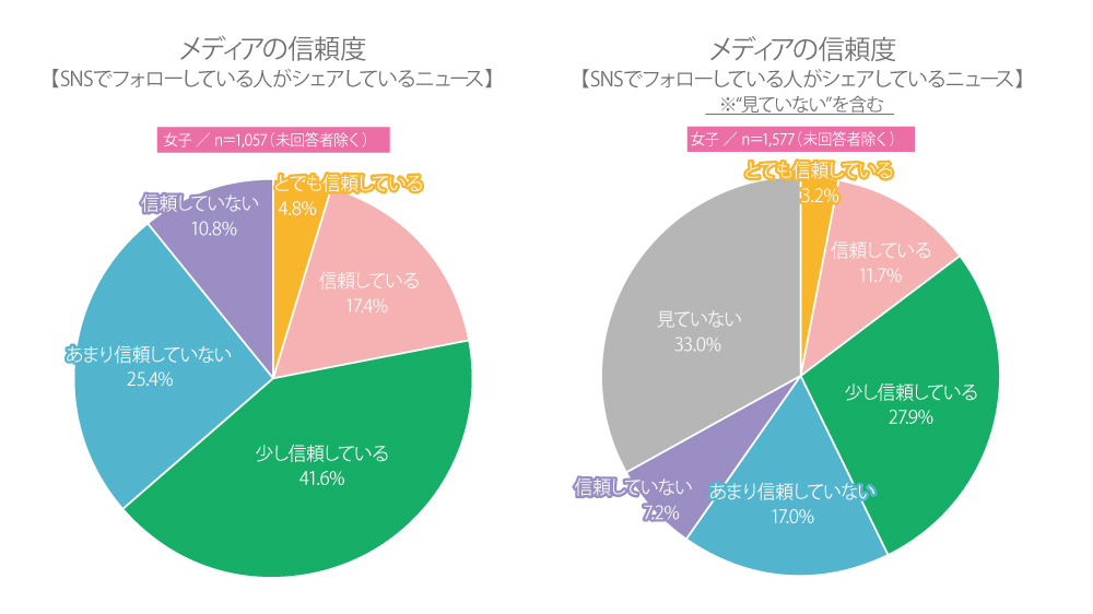 新聞・テレビ・SNS……。高校生のメディアに対する信頼度は?