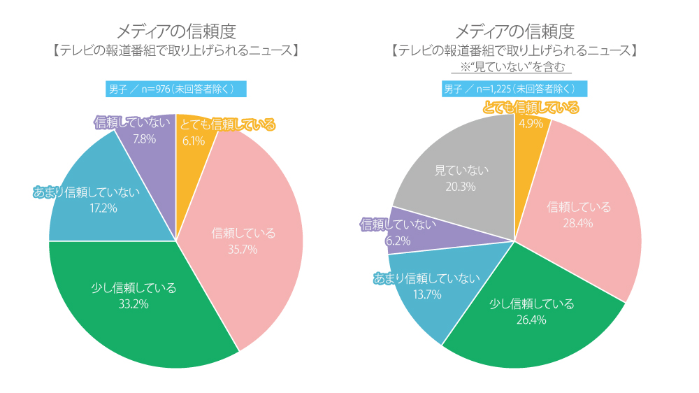 新聞・テレビ・SNS……。高校生のメディアに対する信頼度は?