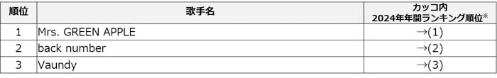 通信カラオケDAM、2025年上半期カラオケランキング発表!【楽曲別】【歌手別】【上半期発売楽曲】の3ジャンルをMrs. GREEN APPLEが制覇!
