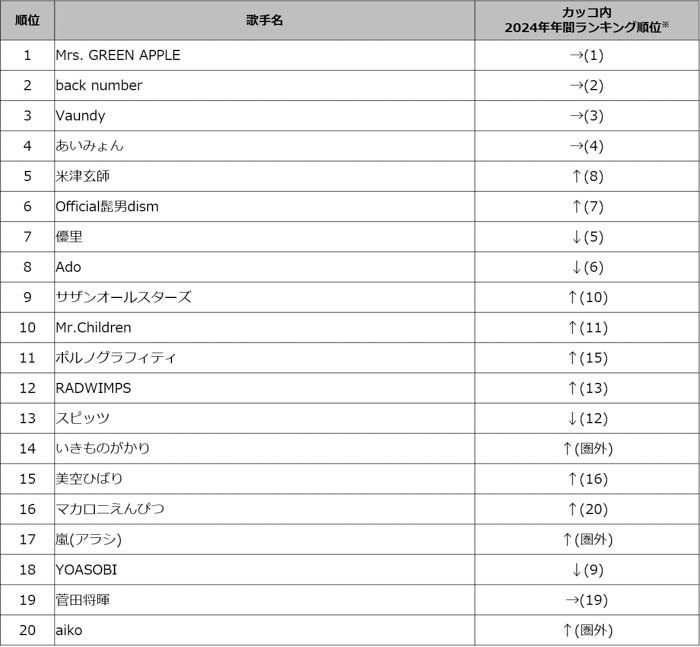 通信カラオケDAM、2025年上半期カラオケランキング発表!【楽曲別】【歌手別】【上半期発売楽曲】の3ジャンルをMrs. GREEN APPLEが制覇!