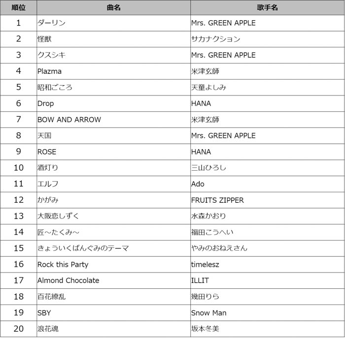通信カラオケDAM、2025年上半期カラオケランキング発表!【楽曲別】【歌手別】【上半期発売楽曲】の3ジャンルをMrs. GREEN APPLEが制覇!