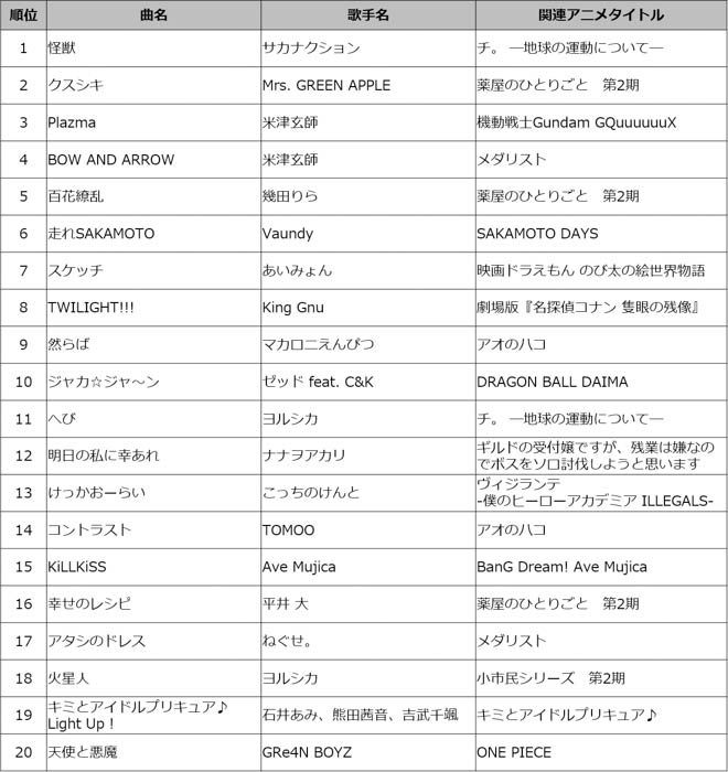 通信カラオケDAM、2025年上半期カラオケランキング発表!【楽曲別】【歌手別】【上半期発売楽曲】の3ジャンルをMrs. GREEN APPLEが制覇!