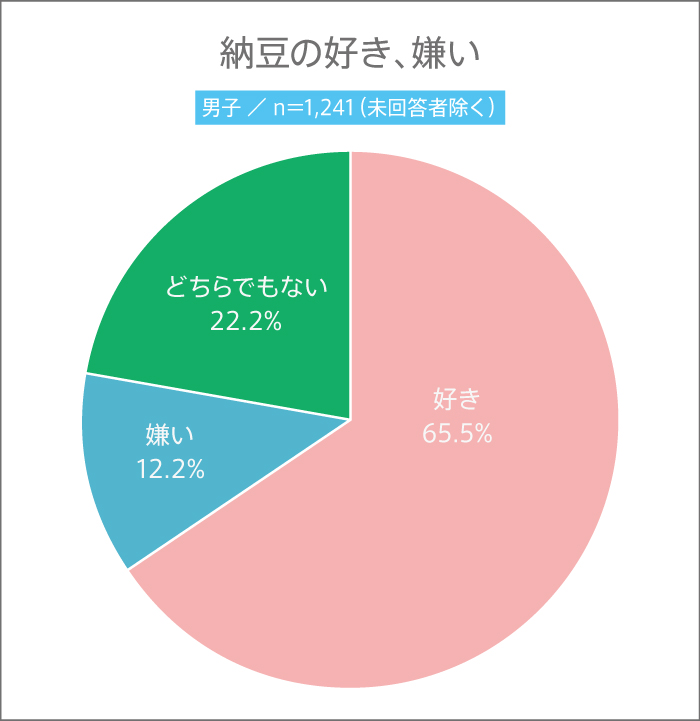 7月10日は“納豆の日”! 高校生は納豆は好き? 納豆に入れる食材・調味料ランキング 【高校生調査 #290】