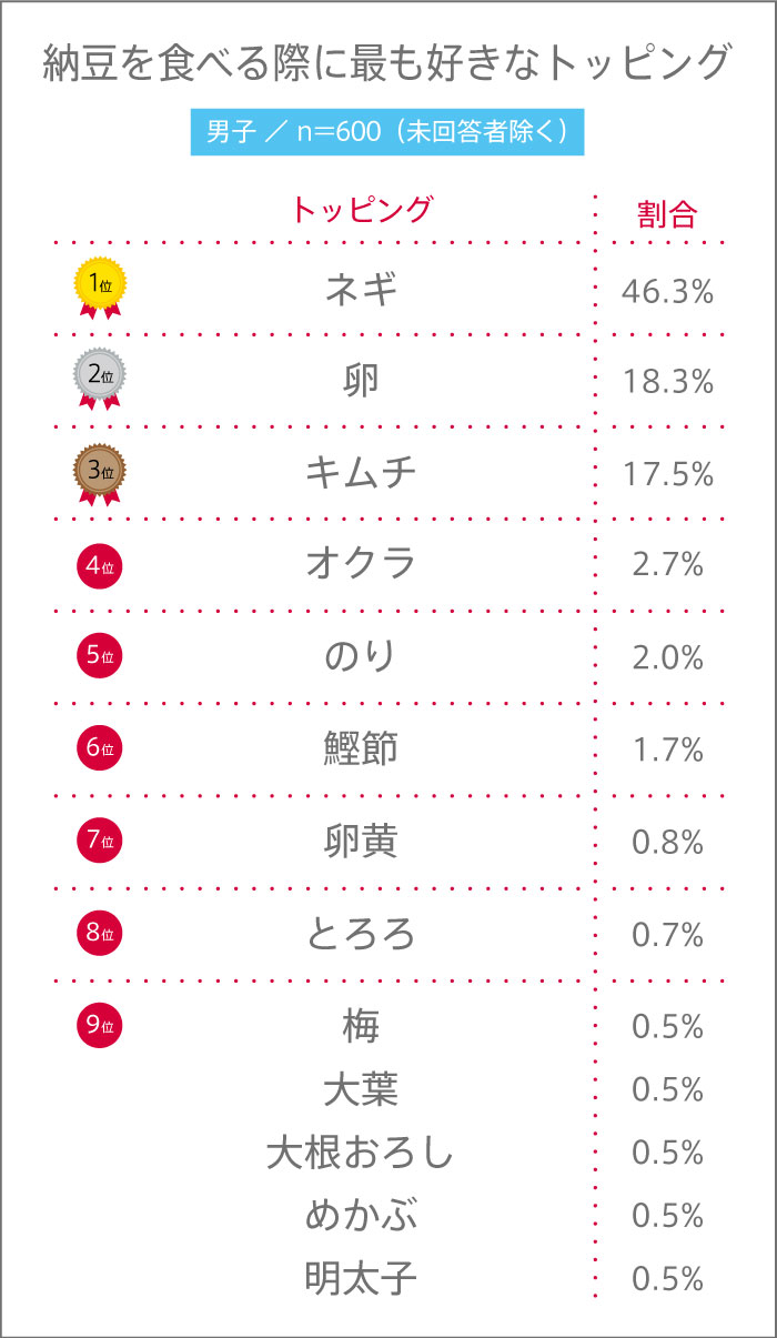 7月10日は“納豆の日”! 高校生は納豆は好き? 納豆に入れる食材・調味料ランキング 【高校生調査 #290】