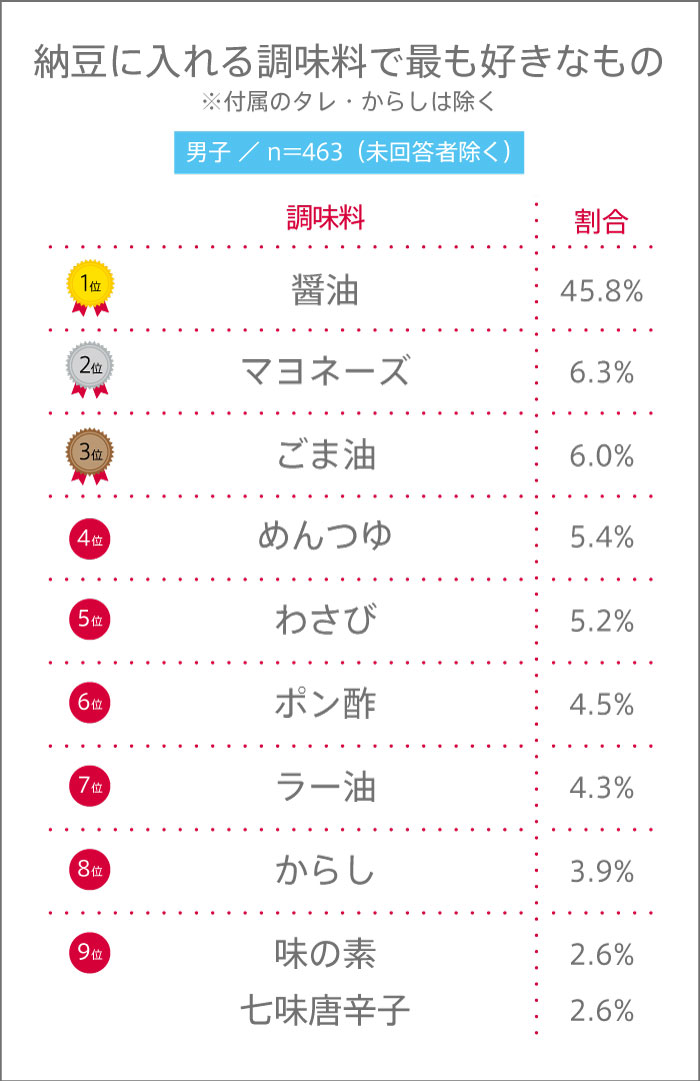 7月10日は“納豆の日”! 高校生は納豆は好き? 納豆に入れる食材・調味料ランキング 【高校生調査 #290】