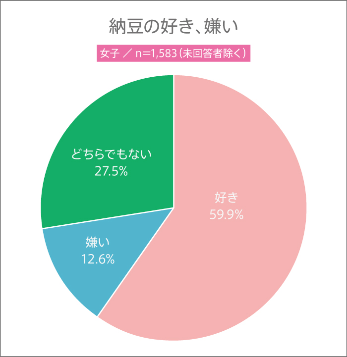 7月10日は“納豆の日”! 高校生は納豆は好き? 納豆に入れる食材・調味料ランキング 【高校生調査 #290】