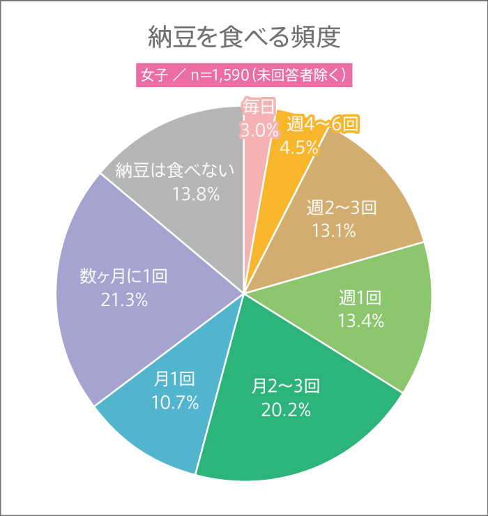 7月10日は“納豆の日”! 高校生は納豆は好き? 納豆に入れる食材・調味料ランキング 【高校生調査 #290】