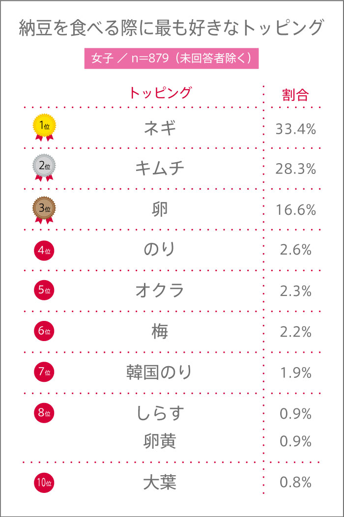 7月10日は“納豆の日”! 高校生は納豆は好き? 納豆に入れる食材・調味料ランキング 【高校生調査 #290】