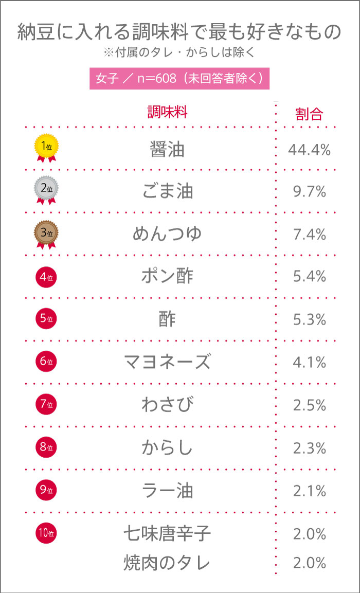 7月10日は“納豆の日”! 高校生は納豆は好き? 納豆に入れる食材・調味料ランキング 【高校生調査 #290】