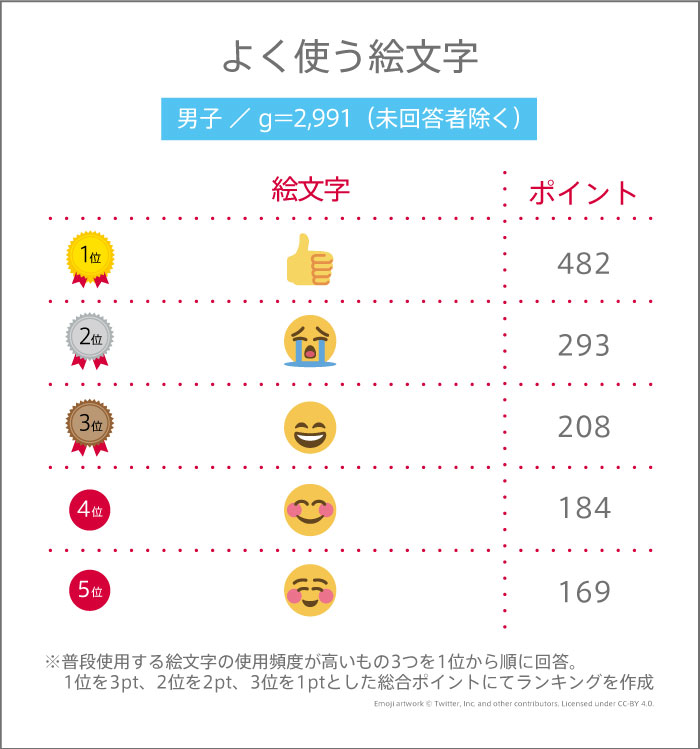 7月17日は“世界絵文字デー”! 高校生がよく使う絵文字ランキング 【高校生調査 #292】