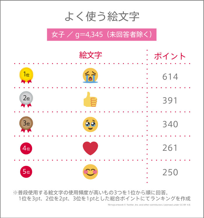 7月17日は“世界絵文字デー”! 高校生がよく使う絵文字ランキング 【高校生調査 #292】
