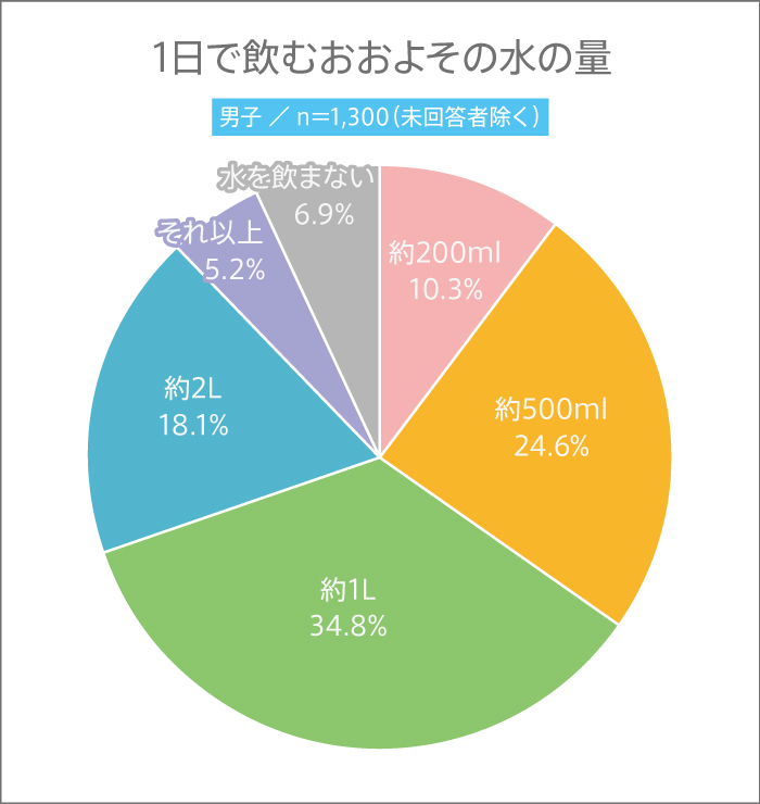 8月1日は“水の日”! 高校生が1日に飲む水の量は? 最も飲む水の種類って?【高校生調査 #295】
