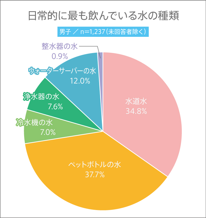 8月1日は“水の日”! 高校生が1日に飲む水の量は? 最も飲む水の種類って?【高校生調査 #295】
