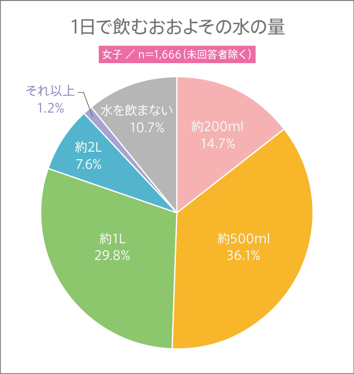 8月1日は“水の日”! 高校生が1日に飲む水の量は? 最も飲む水の種類って?【高校生調査 #295】