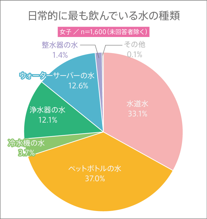 8月1日は“水の日”! 高校生が1日に飲む水の量は? 最も飲む水の種類って?【高校生調査 #295】
