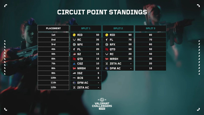 「VALORANT Challengers Japan 2025 Season Finals」開催概要&チケット情報を公開!