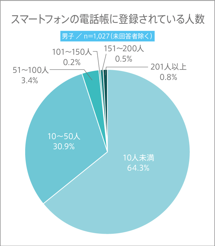 高校生がスマホの電話帳に登録している人数とは？【高校生調査 #297】