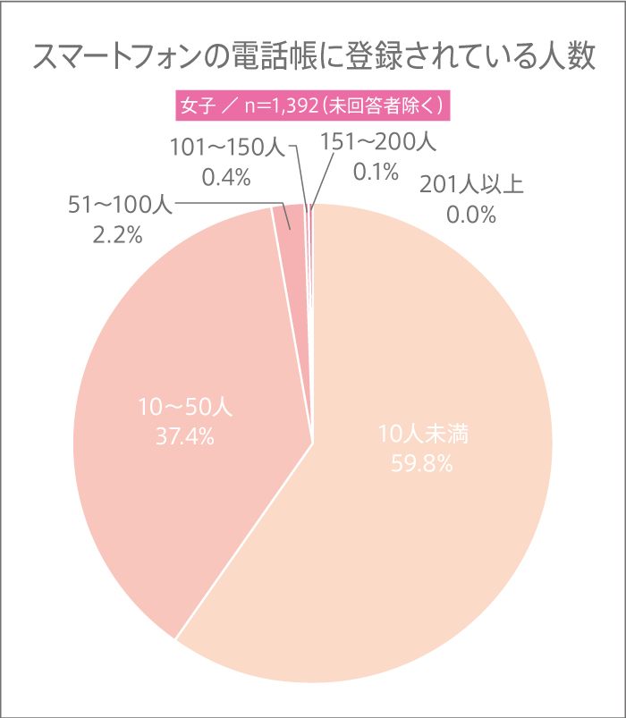 高校生がスマホの電話帳に登録している人数とは？【高校生調査 #297】