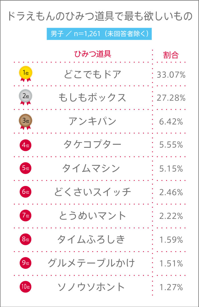 高校生がほしい“ドラえもんのひみつ道具”ランキング【高校生調査 #300】