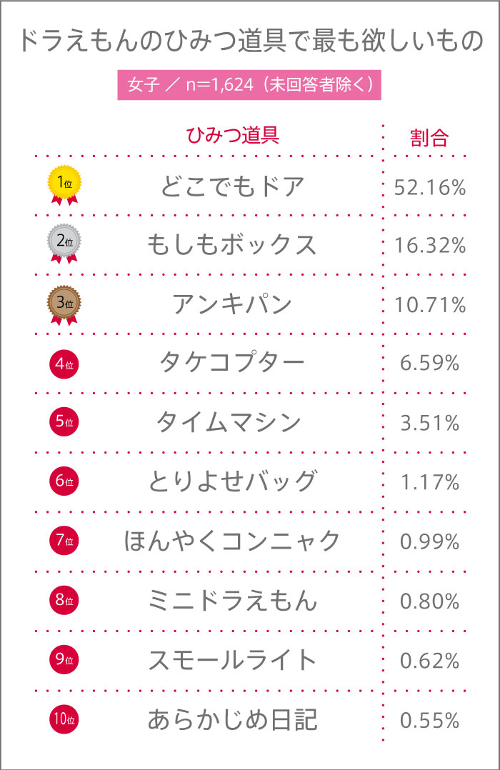 高校生がほしい“ドラえもんのひみつ道具”ランキング【高校生調査 #300】