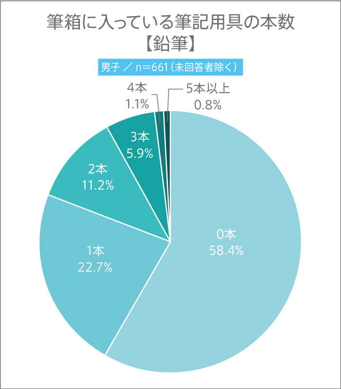 11月3日は“文房具の日”! 高校生の筆箱の中に入っている筆記用具の本数とは?【高校生調査】