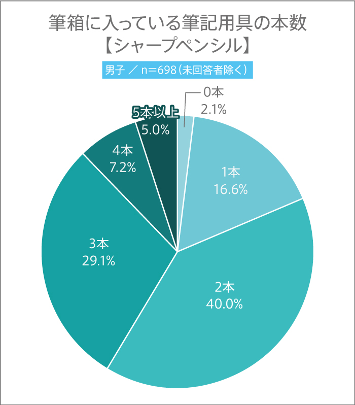 11月3日は“文房具の日”! 高校生の筆箱の中に入っている筆記用具の本数とは?【高校生調査】