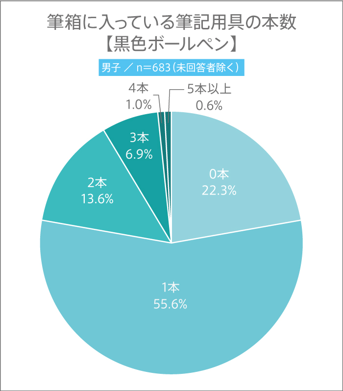 11月3日は“文房具の日”! 高校生の筆箱の中に入っている筆記用具の本数とは?【高校生調査】